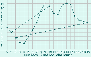 Courbe de l'humidex pour Andermatt