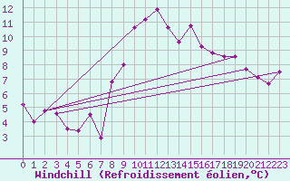 Courbe du refroidissement olien pour Porqueres