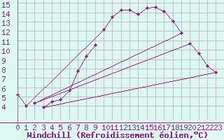 Courbe du refroidissement olien pour Zermatt