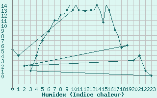 Courbe de l'humidex pour Petrozavodsk