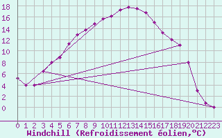Courbe du refroidissement olien pour Lakatraesk