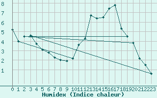 Courbe de l'humidex pour Bourg-Saint-Maurice (73)