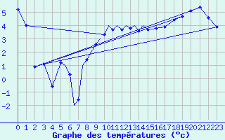 Courbe de tempratures pour Diepholz