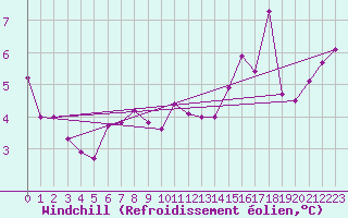 Courbe du refroidissement olien pour Lake Vyrnwy