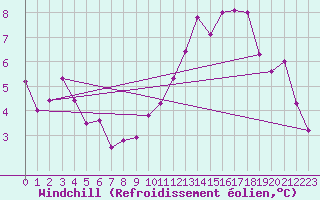 Courbe du refroidissement olien pour Robledo de Chavela