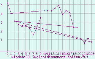 Courbe du refroidissement olien pour Aberporth