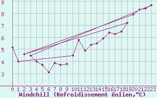 Courbe du refroidissement olien pour Nangis (77)