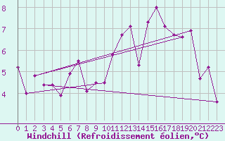 Courbe du refroidissement olien pour Fribourg (All)