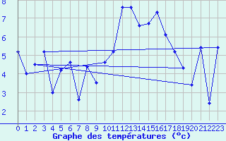 Courbe de tempratures pour Brest (29)