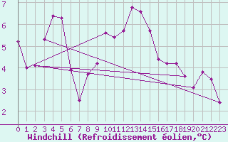 Courbe du refroidissement olien pour La Fretaz (Sw)
