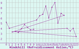 Courbe du refroidissement olien pour Quickborn