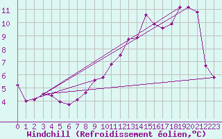 Courbe du refroidissement olien pour Spa - La Sauvenire (Be)