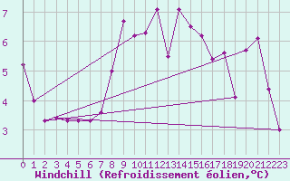 Courbe du refroidissement olien pour Terschelling Hoorn