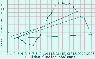 Courbe de l'humidex pour Brigueuil (16)