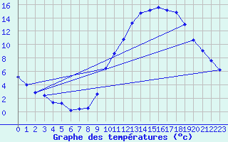 Courbe de tempratures pour Eygliers (05)