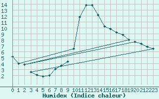 Courbe de l'humidex pour Bagnres-de-Luchon (31)