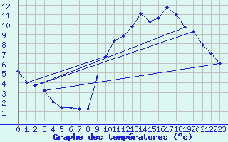 Courbe de tempratures pour Gourdon (46)