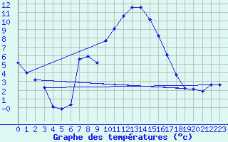 Courbe de tempratures pour Grardmer (88)