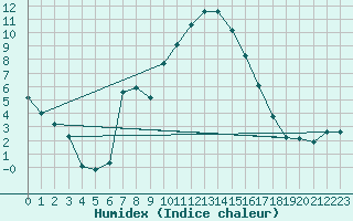 Courbe de l'humidex pour Grardmer (88)