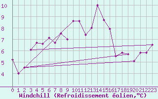 Courbe du refroidissement olien pour Altnaharra