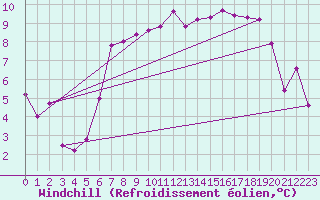 Courbe du refroidissement olien pour Valley