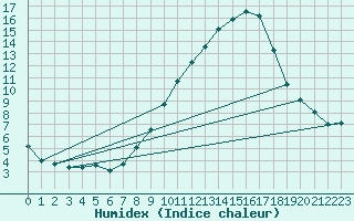 Courbe de l'humidex pour Puissalicon (34)