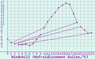 Courbe du refroidissement olien pour Puissalicon (34)