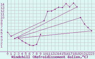 Courbe du refroidissement olien pour Tthieu (40)