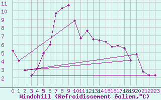 Courbe du refroidissement olien pour Guetsch