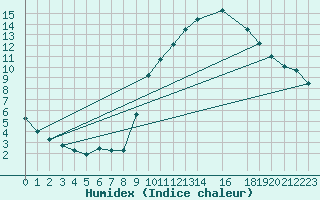 Courbe de l'humidex pour Izegem (Be)