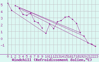 Courbe du refroidissement olien pour Charleroi (Be)