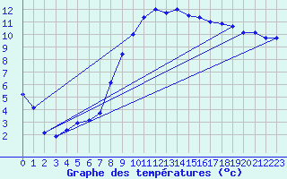 Courbe de tempratures pour Saint-Girons (09)