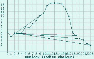 Courbe de l'humidex pour Gardelegen