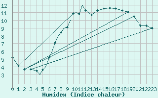 Courbe de l'humidex pour Diepholz