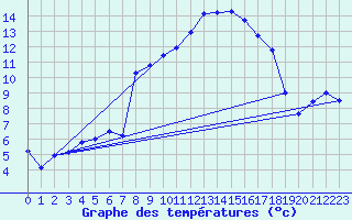 Courbe de tempratures pour Kaufbeuren-Oberbeure