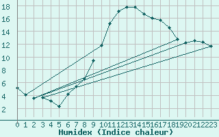 Courbe de l'humidex pour Pertuis - Grand Cros (84)