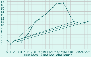 Courbe de l'humidex pour Kahler Asten