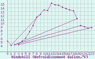 Courbe du refroidissement olien pour Stora Spaansberget