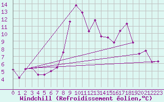 Courbe du refroidissement olien pour Delemont