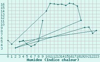 Courbe de l'humidex pour Hyres (83)