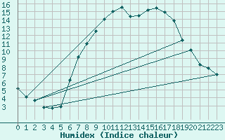 Courbe de l'humidex pour Soltau