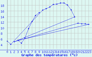 Courbe de tempratures pour Resko