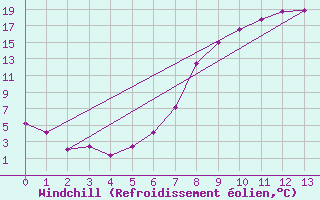 Courbe du refroidissement olien pour Saint Michael Im Lungau