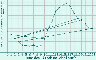 Courbe de l'humidex pour Le Mesnil-Esnard (76)