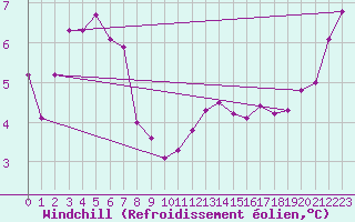 Courbe du refroidissement olien pour Sennybridge