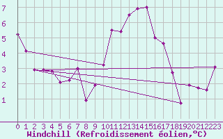 Courbe du refroidissement olien pour Nesbyen-Todokk