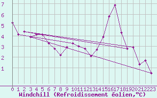 Courbe du refroidissement olien pour Meiningen