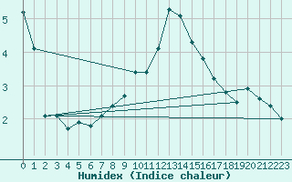 Courbe de l'humidex pour Puerto de San Isidro