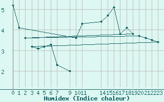 Courbe de l'humidex pour Miribel-les-Echelles (38)