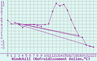 Courbe du refroidissement olien pour Digne les Bains (04)